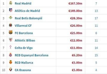 西甲夏窗引援花费：皇马1.68亿欧领跑，马竞1.49亿，巴萨2500万欧