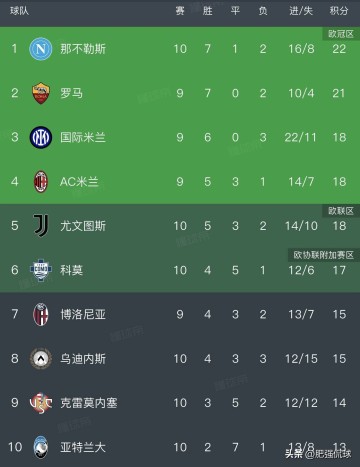 意甲大乱战，国米依然有争冠机会！阵容轮换目标锁定拉齐奥！