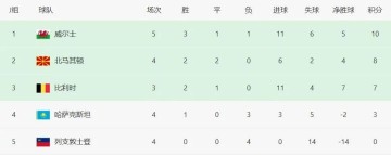 凯拉特进欧冠了，哈萨克斯坦能进世界杯吗——各自都有4个对手，该如何对标