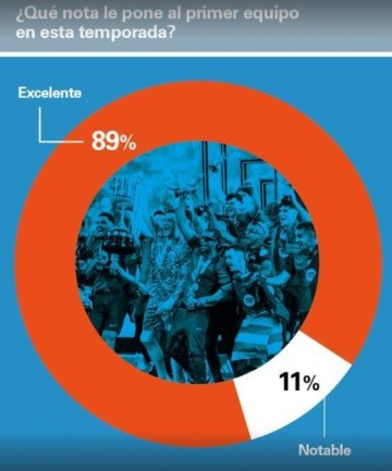 世体：89%巴萨会员给球队打出优秀分，弗里克平均评分高达9.32
