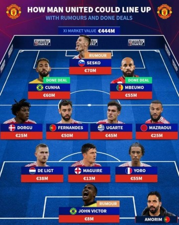 德转预测曼联主力阵：塞斯科&库尼亚&姆贝莫三叉戟，门将维克托