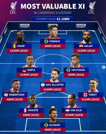 德转列利物浦&阿森纳队史身价最高阵：红箭三侠、萨卡、赖斯在列