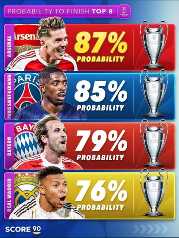 看看欧冠三轮过后的积分榜，就明白五大联赛为什么是五大联赛了，也可更明白欧冠改革的目的