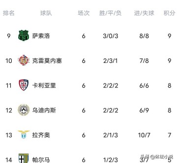 意甲最新积分榜大乱:榜首易主，米兰0-0尤文降第三，前五差三分！